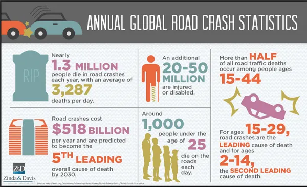 Annual global road crash statistics