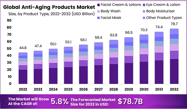 Global anti-aging product market. 