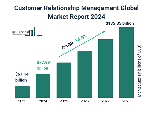 Global customer experience management market. 