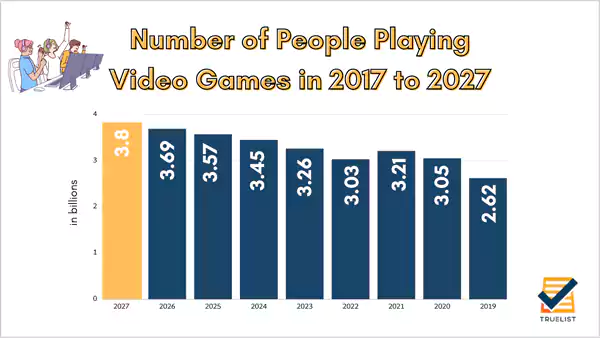 Number Of People Playing Video Games in 2017 to 2027