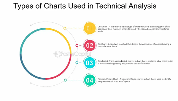 Types of charts used in technical analysis. 