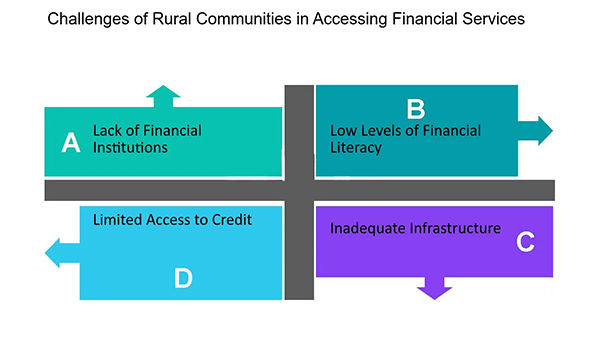 Challenges of rural communities in accessing financial services 