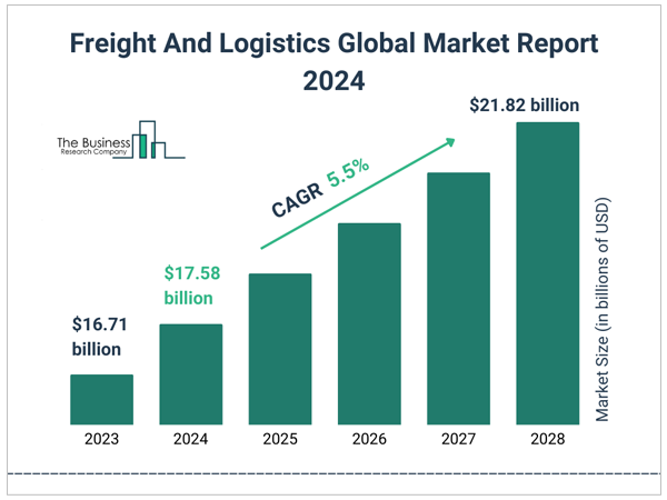 Freight and Logistics Global Market Report 2024