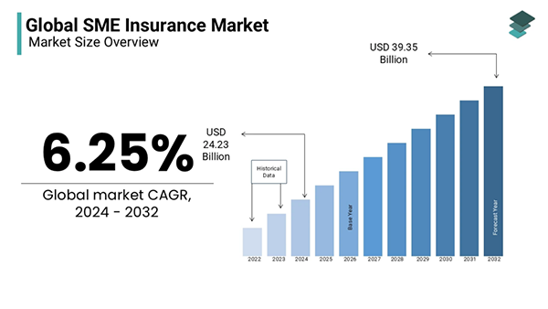 Global SME Insurance market