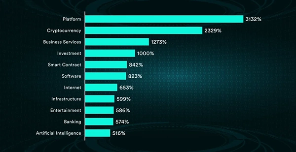 ICO activities in different sectors. 