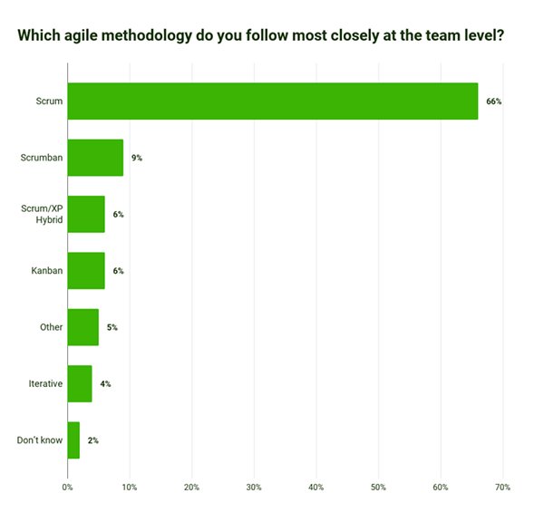 Most Used Agile Method