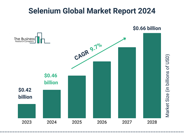 Selenium Global Market Report 2024