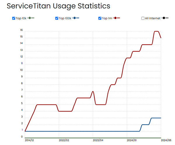 ServiceTitan Usage Statistics 