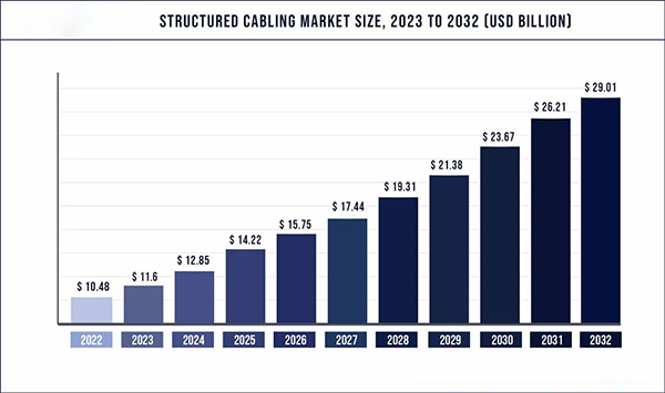 Structured cabling market size, 2023 to 2032 (USD billion).