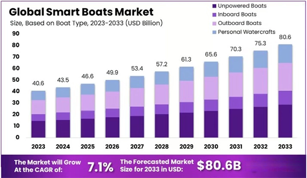 The smart boats industry is expected to grow at a CAGR of 7.1%