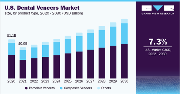 U.S. dental veneers market size. 