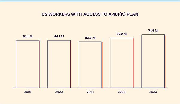 US workers with access to a 401(k) plan. 