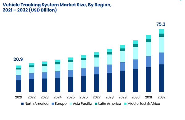 Vehicle Tracking System Market Size By Region