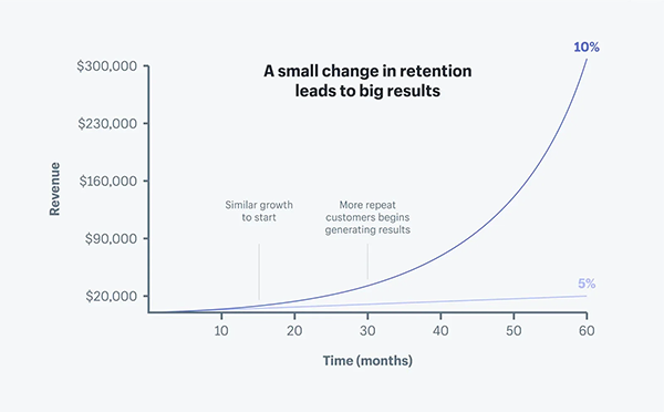 customer retention graph