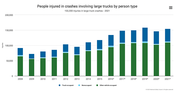 graphical representation of truck injuries