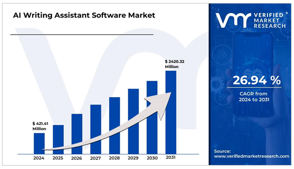 AI writing software market. 