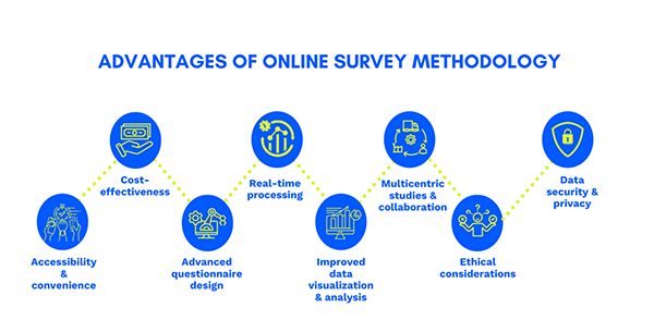 Advantages of Online Consumer Surveys