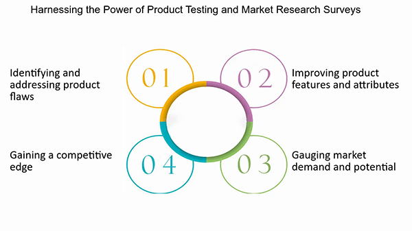 Benefits of product testing surveys 