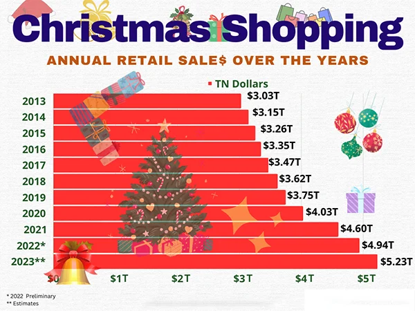 Christmas-themed graph