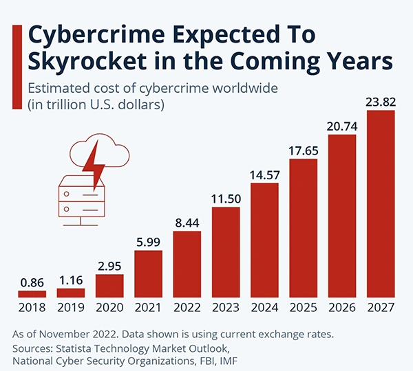 Cybercrime is expected to skyrocket in the coming years