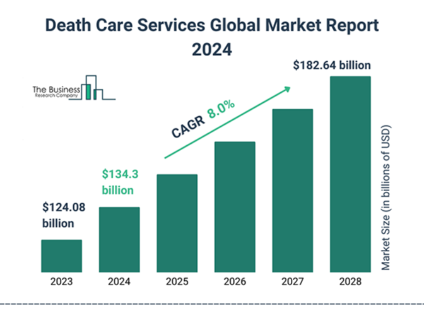 Death care services market. 