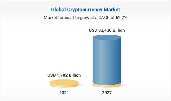 Global Cryptocurrency market 