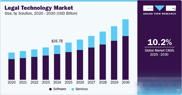 Global Legal Tech Market 