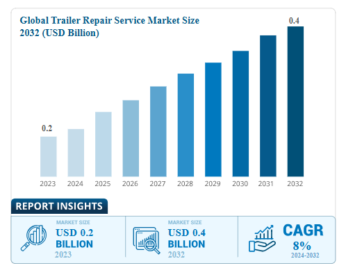 Global Trailer Repair Service Market Size 2032