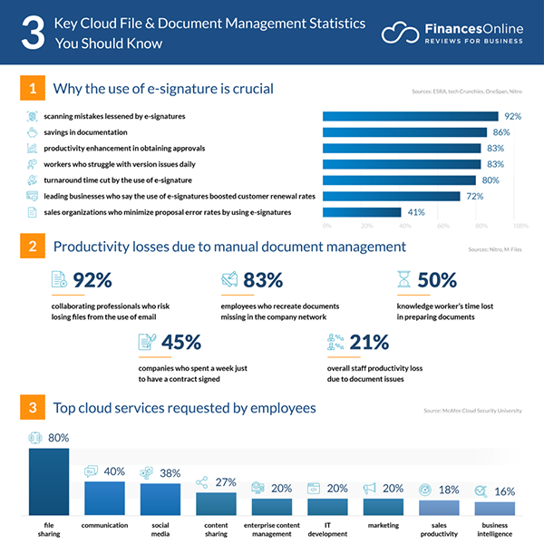 Key Cloud & Document Management Statistics