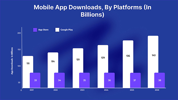 Mobile apps downloads by platforms