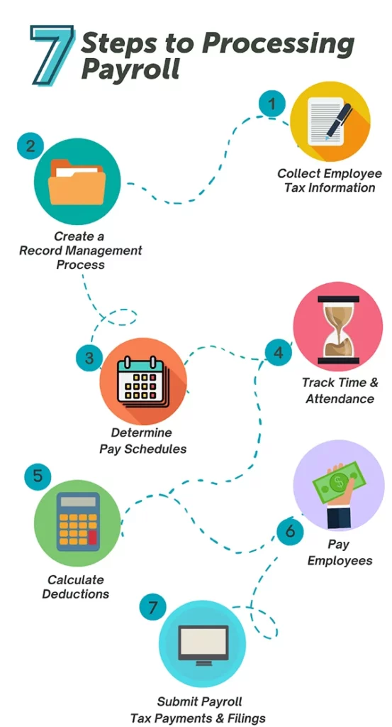 Steps to process an APS payroll 