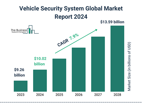 Vehicle Security System Global Market 2024