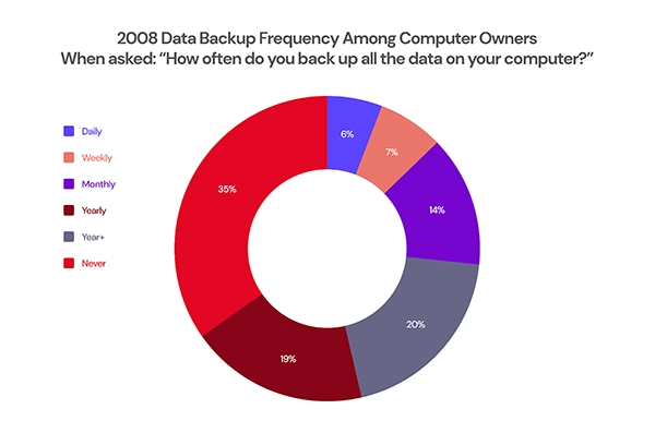 backup stats and data