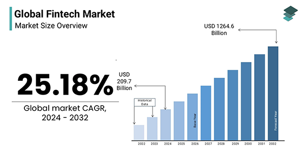 data in this graph shows the majestic growth of the Global Fintech Market,