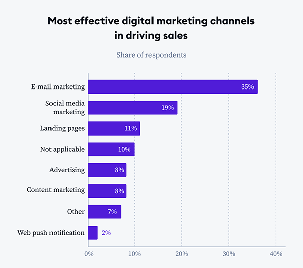 graph here shows the major digital marketing channels used in driving sales, and email marketing