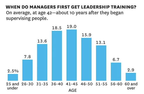 the ages when managers first get leadership training