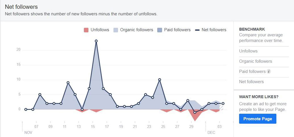 Net Followers of Facebook page