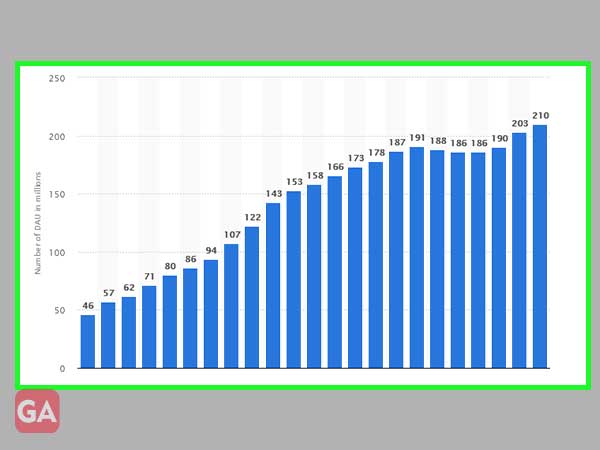 Snapchat growth in the US(2018)