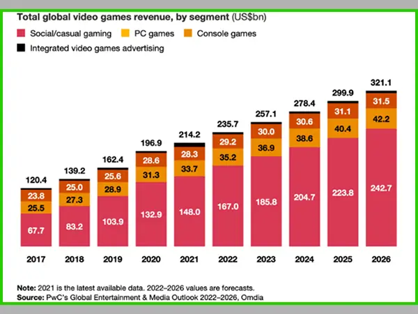 PwC’s Global Entertainment and Media Outlook 2022-26
