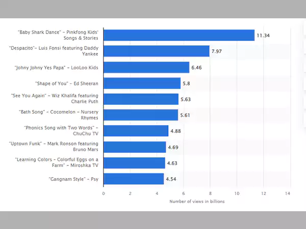 Most Viewed Videos of All Time