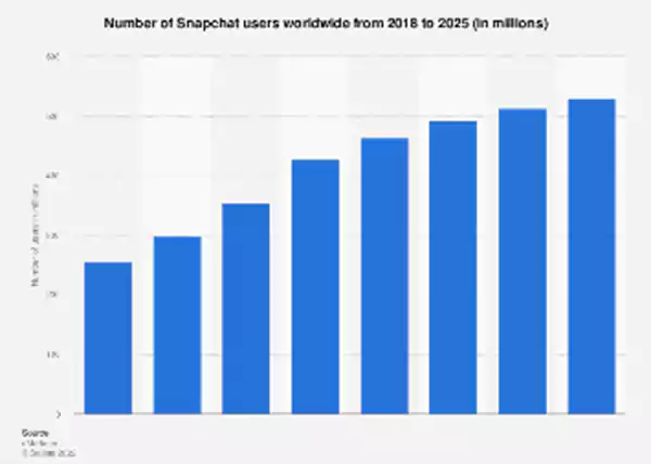 Graph of Growing Snapchat users