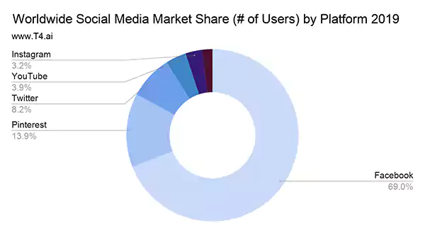 social media market share