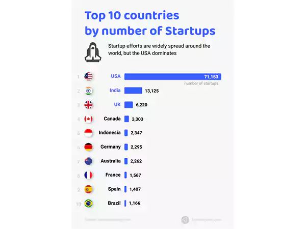top 10 countries by number of startups