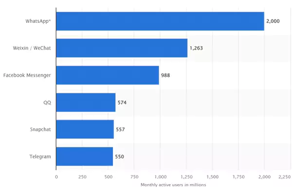 monthly active users in million