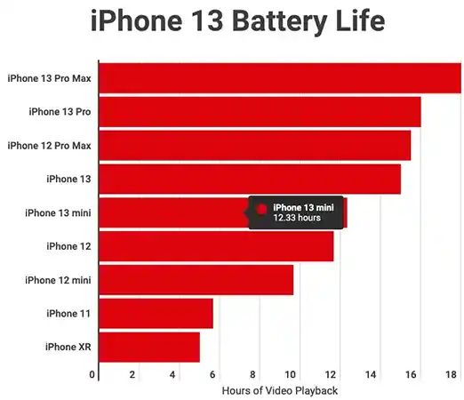 Battery power of iPhone’s 