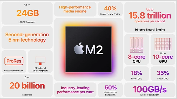 M2 Chip Performance