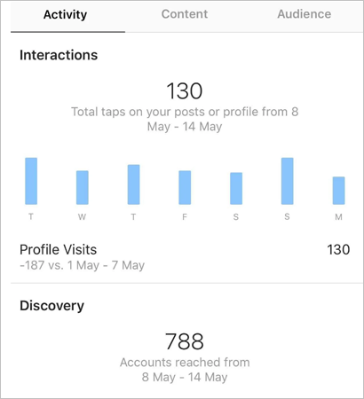 Profile Visits dataa