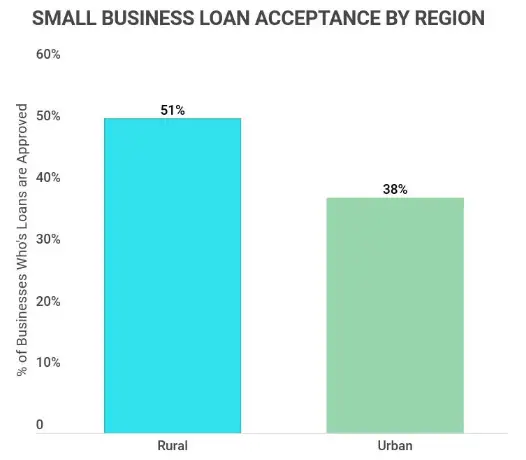 % of businesses who’s loans are approved