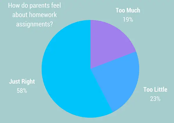 Does Homework Improve Academic Achievement?