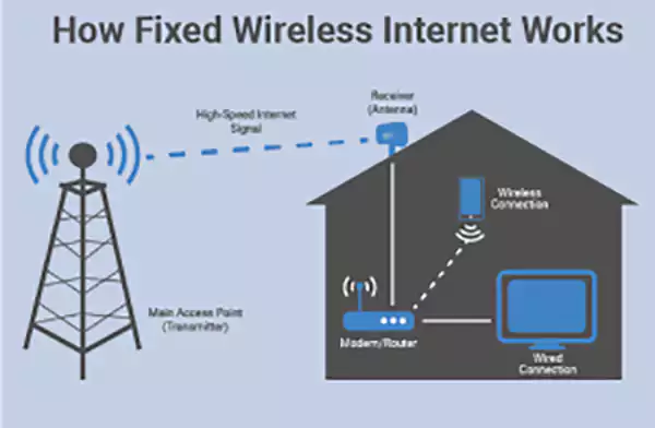 how fixed wireless internet works